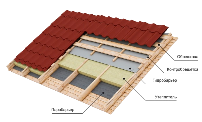 влаштування покрівельного пирога