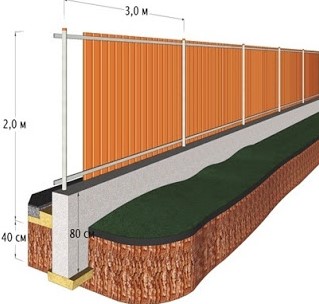стрічковий фундамент