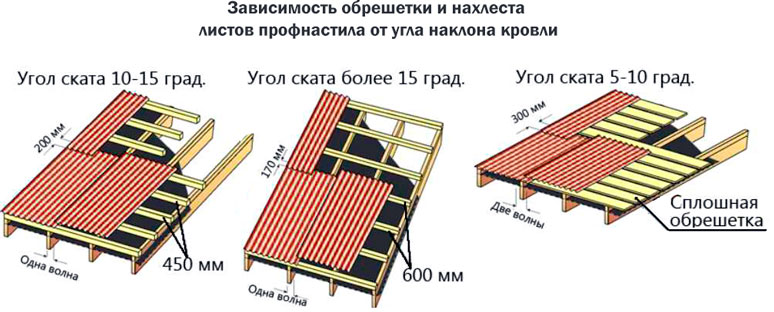 ухил покрівлі для профліста