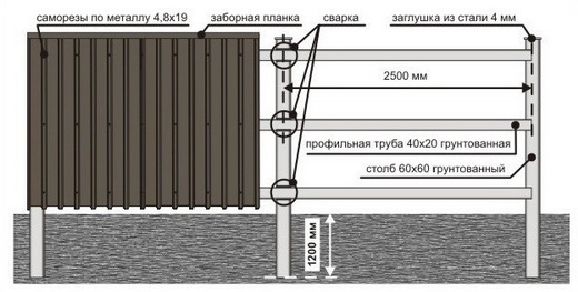 схема строительства забора из профнастила